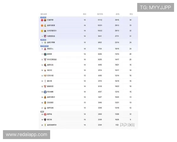 2014赛季西甲联赛积分榜最新排名与积分情况一览